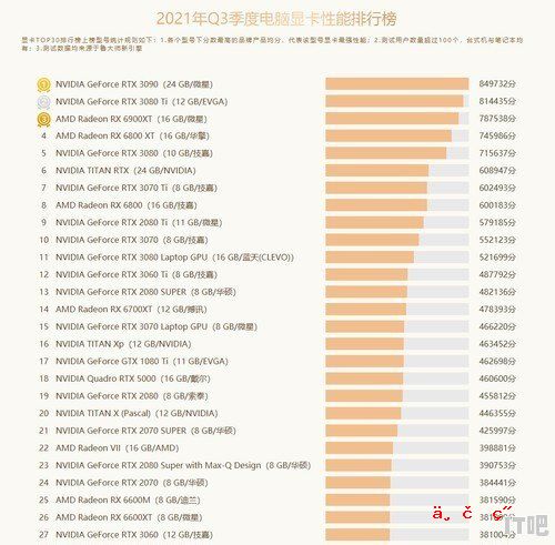 CPU，显卡分别有什么品牌,显卡厂商排行