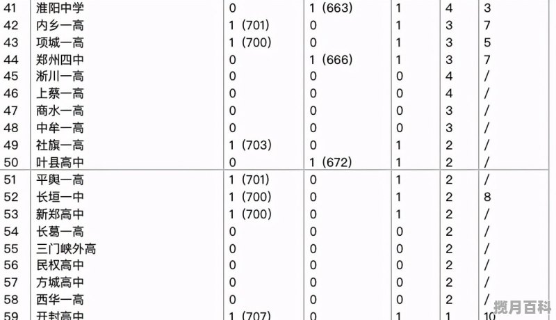 河南省排名32135位次，分数586，河南高考分数线高中排名