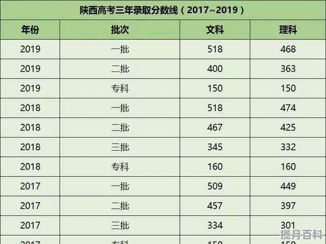 陕西省历届高考文科一本和二本分数线_历年西安高考录取分数线