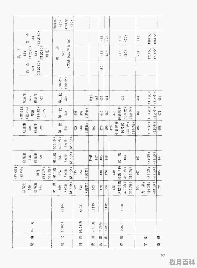 1979年甘肃省高考录取分数线 甘肃高考分数线是多少分