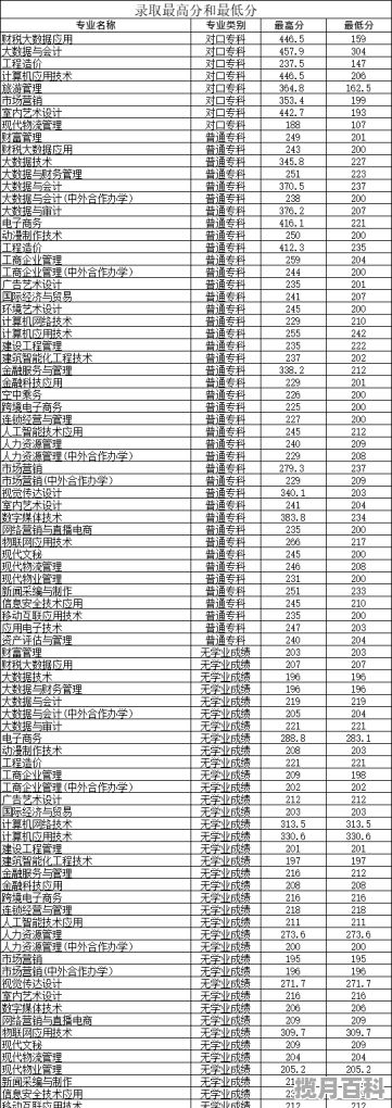 山东职高学校多少分录取,2021的职中高考分数线