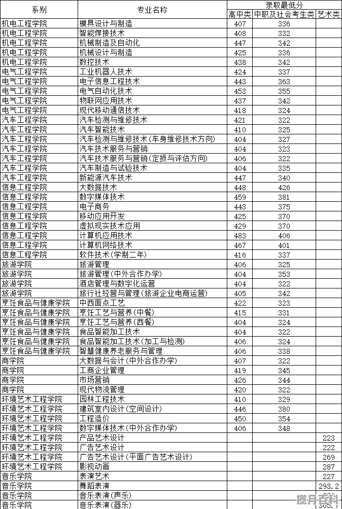 山东职高学校多少分录取,2021的职中高考分数线