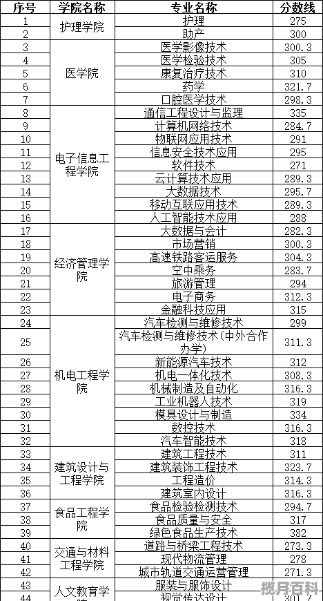 山东职高学校多少分录取,2021的职中高考分数线