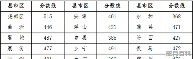 2019年临汾中考录取分数线，临汾市古县高考分数线