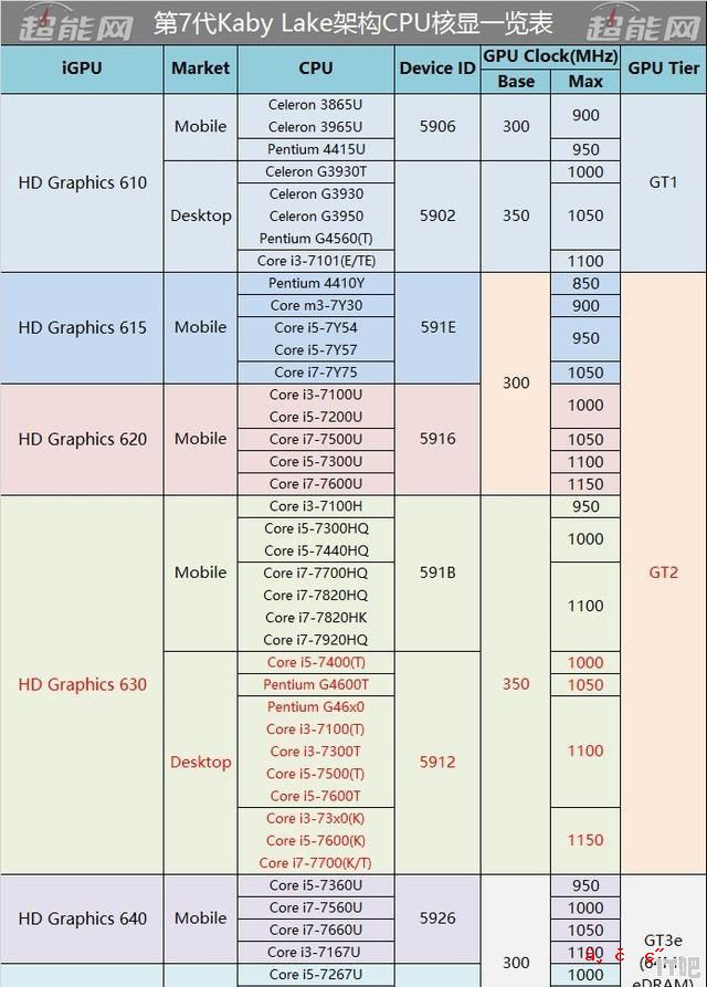 英特尔的630核显 质量如何 usd630显卡怎么样