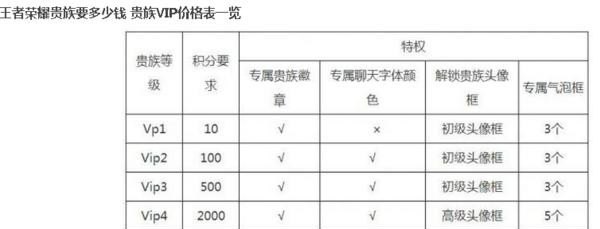 王者荣耀达到贵族8要多少钱 王者荣耀贵族4多少钱