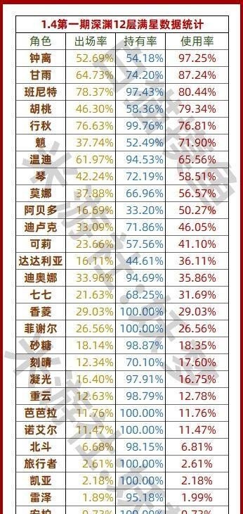 原神满星圣遗物怎么刷 原神满星深渊有多少人