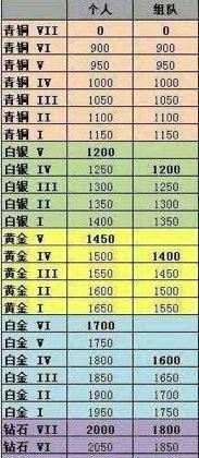 英雄联盟隐藏分对应段位2020,地下城与勇士隐藏段位查询