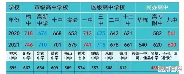 榆林中考分数怎么算2020_2021榆林中考民办学校录取线