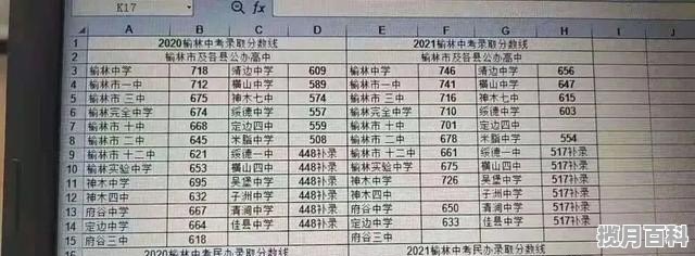 榆林中考分数怎么算2020_2021榆林中考民办学校录取线