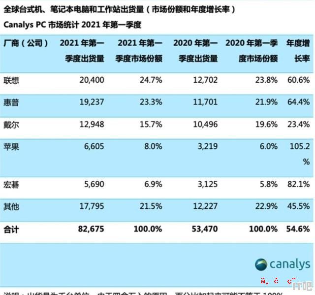 2022笔记本电脑销量排行榜 世界电脑销量排行榜2021