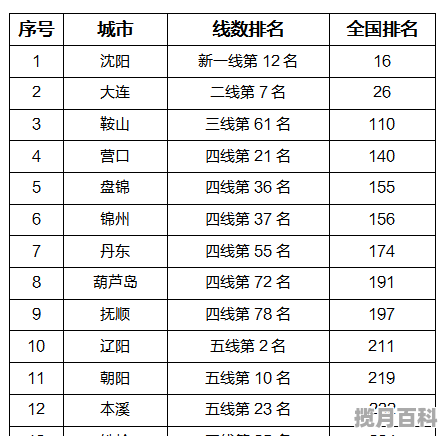 辽宁城市最新划分,辽宁高考分数线有单列吗