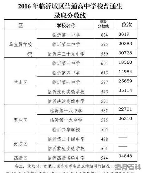 临沂中考分数线今年高了还是低了,今年临沂高中高考分数线