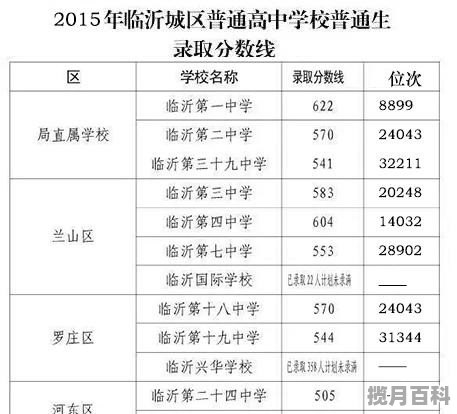 临沂中考分数线今年高了还是低了,今年临沂高中高考分数线