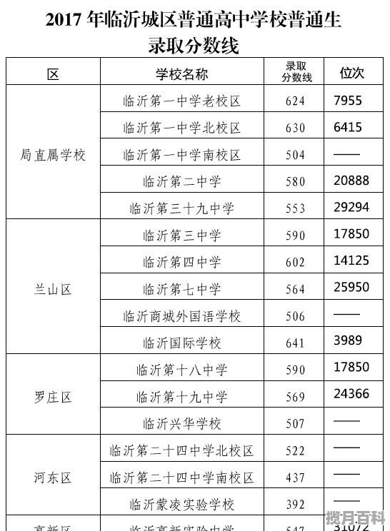 临沂中考分数线今年高了还是低了 今年临沂高中高考分数线