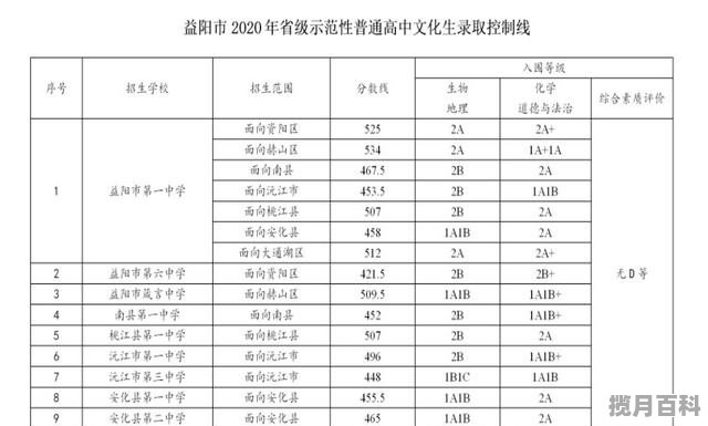 益阳一中要多少分才能考上_2020年益阳中考录取分数线是多少