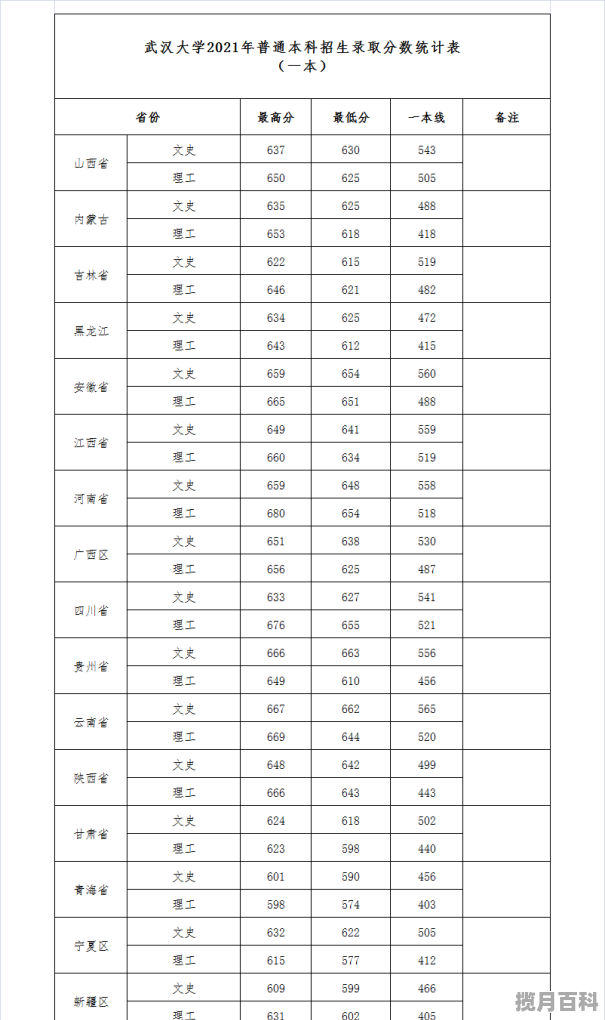 2021年武汉大学录取分数线 武大98年湖北高考分数线