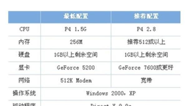 电脑本来是64位操作系统 装成32位的玩穿越火线会不会很卡 cf电脑配置要求是什么