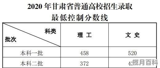 2020年秋季高考录取分数,2020甘肃省高考分数线