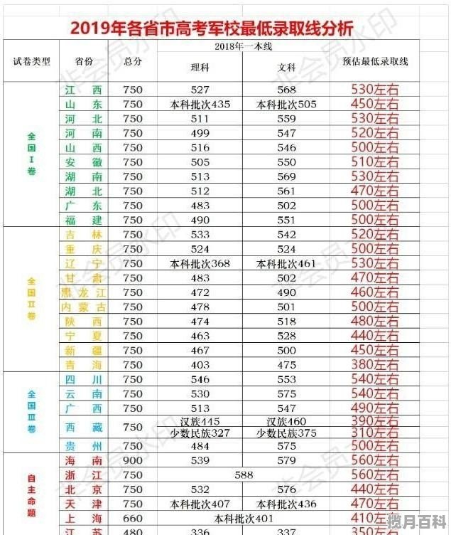 军校最低分是多少 高考分数线多少分可上军校