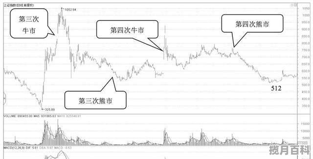 中国股市一共来了几次牛市？分别是哪一年，最近股票行情