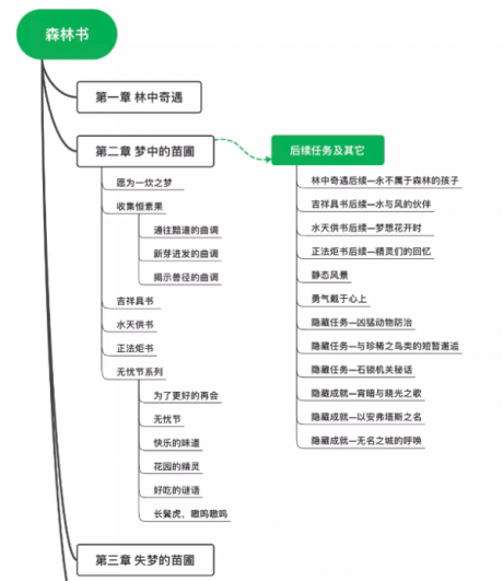 原神林中奇遇怎么解锁 林中奇遇原神攻略