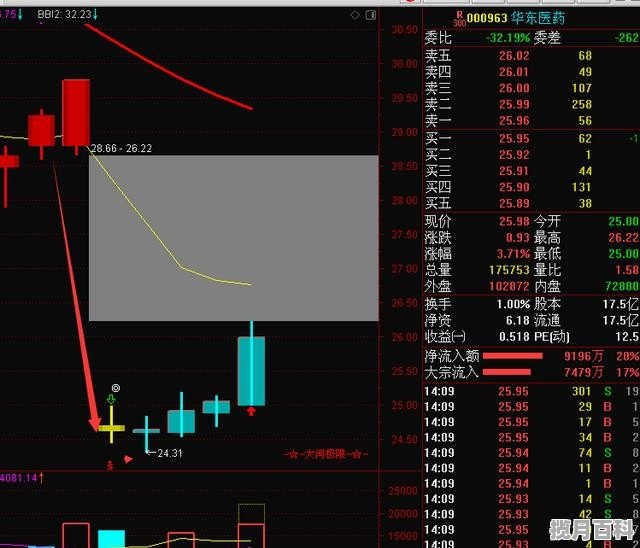 平时看K线时应该用除权；不除权还是前复权_做黄金有哪些超短线获利技巧可以学 怎样掌握黄金短线看盘技巧