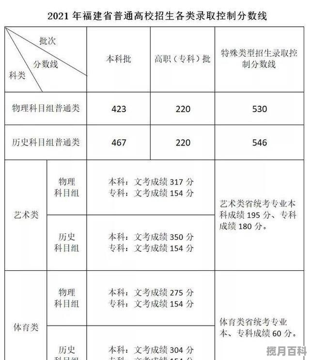 2021年福建高考录取分数线一本二本 21年福州高考分数线是