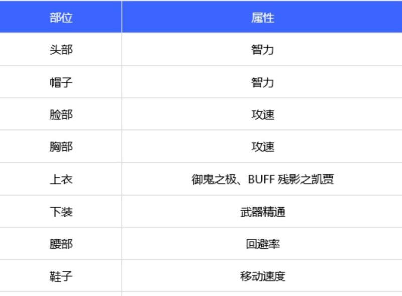 DNF鬼泣时装属性如何选择 地下城与勇士鬼泣史诗防具