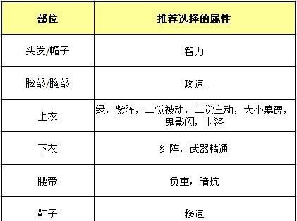 DNF鬼泣时装属性如何选择，地下城与勇士鬼泣史诗防具