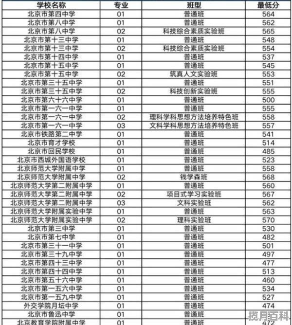 京城学院2020录取分数线，2020朝阳区高考分数线