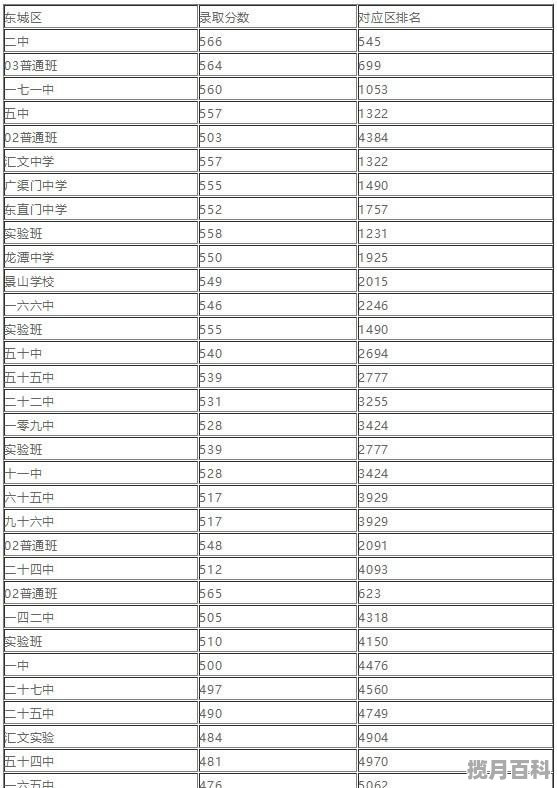 京城学院2020录取分数线 2020朝阳区高考分数线