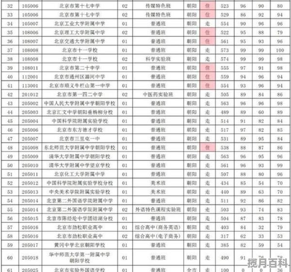 京城学院2020录取分数线，2020朝阳区高考分数线