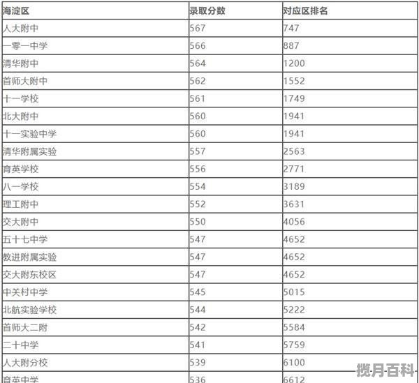 京城学院2020录取分数线，2020朝阳区高考分数线