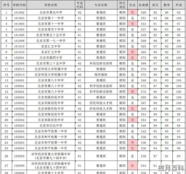 京城学院2020录取分数线，2020朝阳区高考分数线