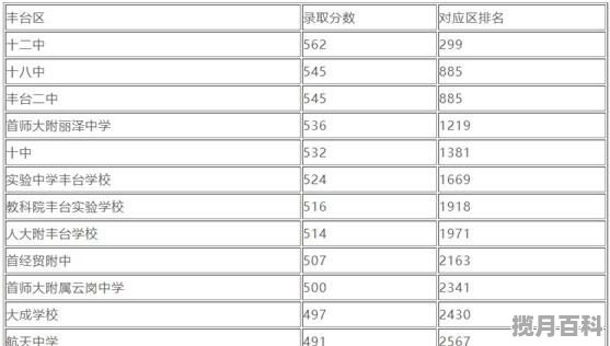 京城学院2020录取分数线，2020朝阳区高考分数线