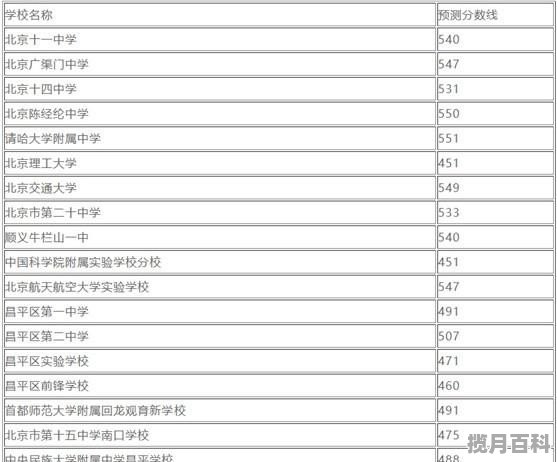 京城学院2020录取分数线，2020朝阳区高考分数线