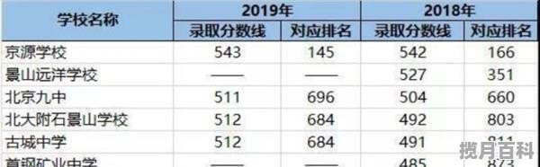 京城学院2020录取分数线，2020朝阳区高考分数线