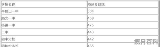 京城学院2020录取分数线，2020朝阳区高考分数线