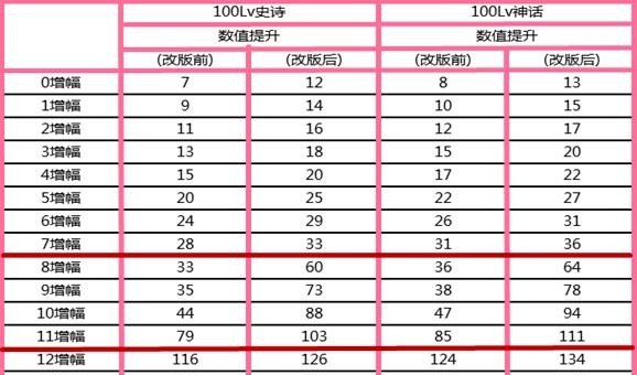 增幅改版后红眼红十力量是多少,地下城与勇士增幅要改版了