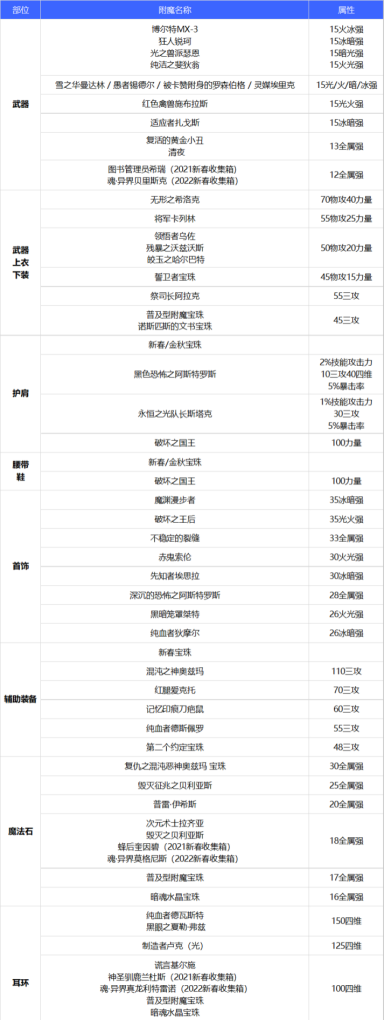 平民剑魂装备搭配 地下城与勇士贫民剑魂装备