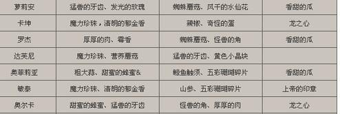 dnf六次特殊奖励是什么,地下城与勇士第七季奖励 - 小牛游戏