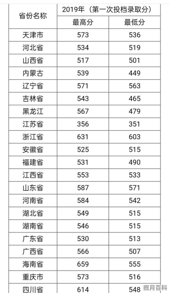 2019年贵州医科大学分数线，2019医科大高考分数线