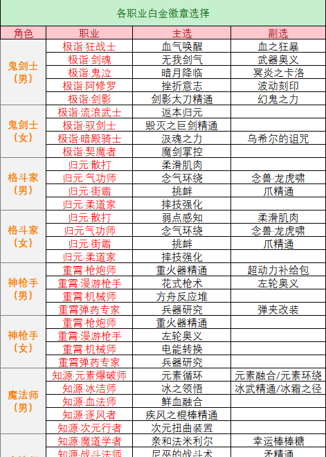 阿修罗可以穿剑魂三觉装扮吗 死灵白金徽章怎么选