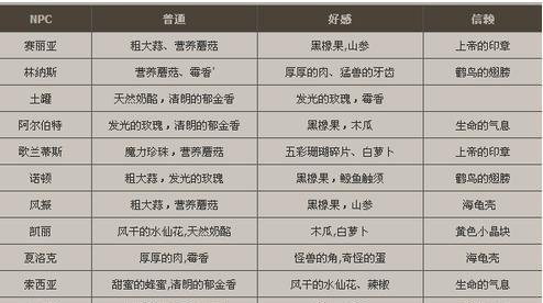 地下城NPC礼物回赠什么，地下城与勇士送礼有什么用 - 小牛游戏