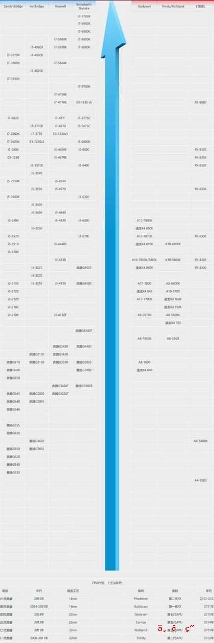 为什么玩dnf的时候电脑cpu速度很慢 dnf顿卡cpu