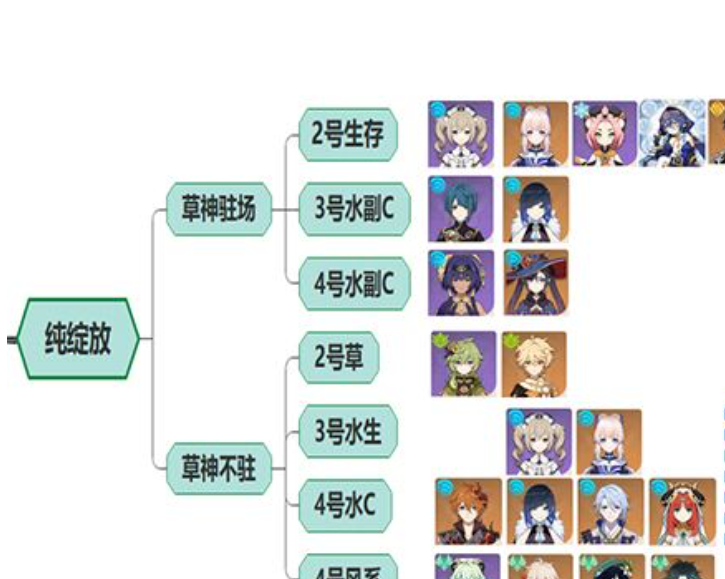 原神平民t0阵容_原神平民草神最强阵容搭配攻略 - 小牛游戏