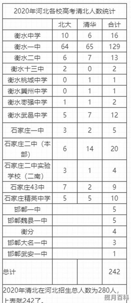 山东省2020年清北录取人数的中学 2020年清北高考分数线