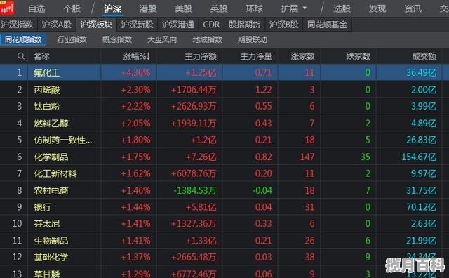 如何查找股票热门板块 股票入门与技巧板块