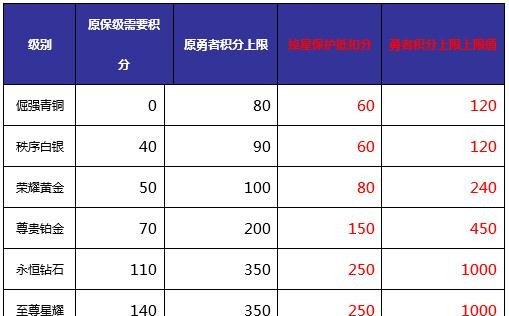 王者巅峰积分和星星对应 穿越火线星积分